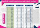 EL IPDUV PUBLICÓ EL LISTADO DE LOS BENEFICIARIOS DE LOS CRÉDITOS “CHACO A LA OBRA”