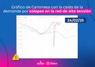 CAMMESA INFORMÓ SOBRE EL COLAPSO EN LA RED DE ALTA TENSIÓN EN LA TARDE DEL LUNES