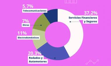 DURANTE EL 2024: DEFENSA DEL CONSUMIDOR ATENDIÓ Y TRAMITÓ MÁS DE 2.300 RECLAMOS EN EL INTERIOR PROVINCIAL