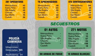 CASI 500 CONTRAVENTORES NOTIFICADOS EN MÁS DE 280 OPERATIVOS REALIZADOS EN TODA LA PROVINCIA
