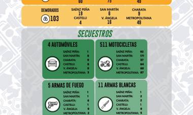MÁS DE 1000 INTERVENCIONES POLICIALES Y 103 APREHENDIDOS EN DISTINTOS OPERATIVOS