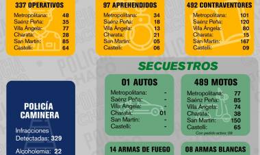 MÁS DE 300 OPERATIVOS POLICIALES DIERON COMO RESULTADO 589 DEMORADOS