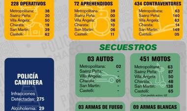 FIN DE SEMANA: MÁS DE 430 CONTRAVENTORES NOTIFICADOS EN DISTINTAS LOCALIDADES DE LA PROVINCIA