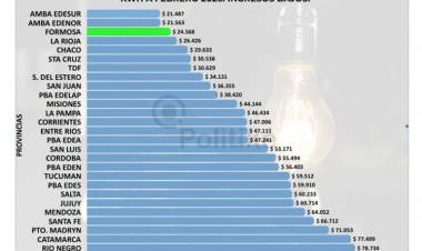FORMOSA ES UNA DE LAS JURISDICCIONES CON FACTURA ELÉCTRICA MÁS BAJA