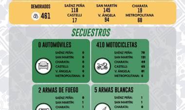 OPERATIVOS DE PREVENCIÓN EN TODA LA PROVINCIA: MÁS DE 400 CONTRAVENTORES Y 410 MOTOCICLETAS SECUESTRADAS