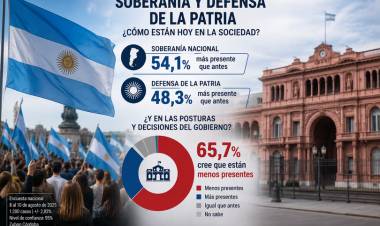ENCUESTA: EL 66% CREE QUE LA SOBERANÍA Y LA DEFENSA DE LA PATRIA ESTÁN MENOS PRESENTES EN EL GOBIERNO
