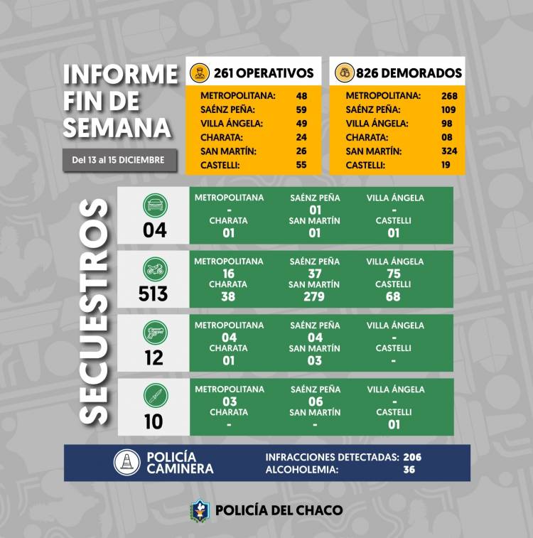  UN FIN DE SEMANA CON MÁS DE 800 DEMORADOS Y/O NOTIFICADOS