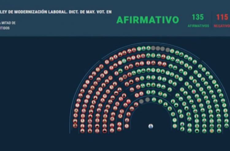 REFORMA LABORAL: UNO POR UNO, CÓMO VOTÓ CADA DIPUTADO