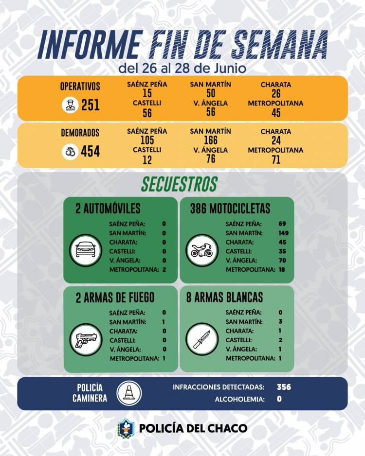 FIN DE SEMANA CON 251 OPERATIVOS Y 454 PERSONAS DEMORADAS EN TODA LA PROVINCIA